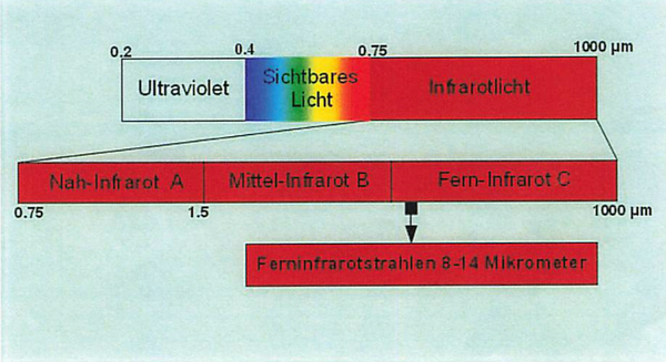 Bauer Saunarium Original Neu - Hyperthermie Therapie Infrarot C Vital-Tiefenwärme - Entgiftung